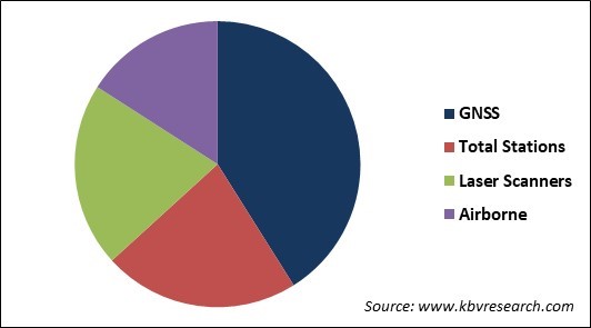 Machine Control System Market Share