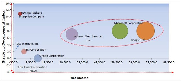 Machine learning as a Service Market - Competitive Landscape and Trends by Forecast 2028