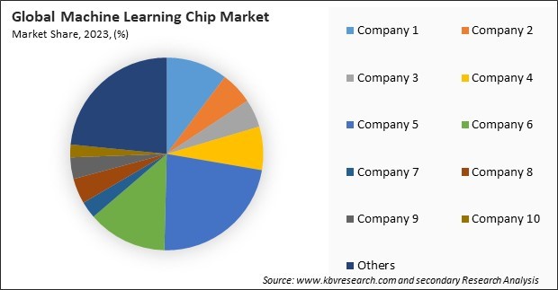 Machine Learning Chip Market Share 2023