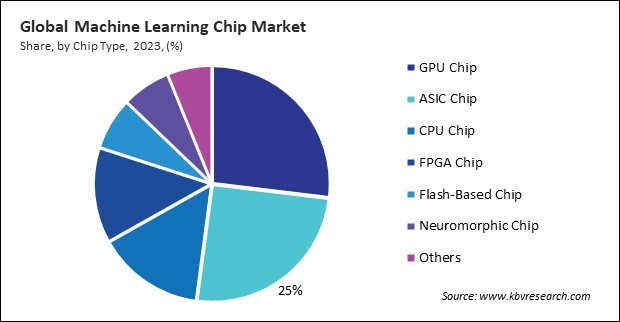 Machine Learning Chip Market Share and Industry Analysis Report 2023