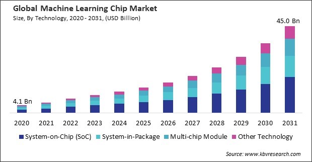 Machine Learning Chip Market Size - Global Opportunities and Trends Analysis Report 2020-2031