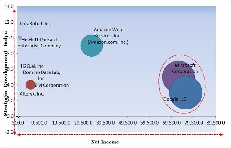 Machine Learning Model Operationalization Management (MLOps) Market - Competitive Landscape and Trends by Forecast 2028