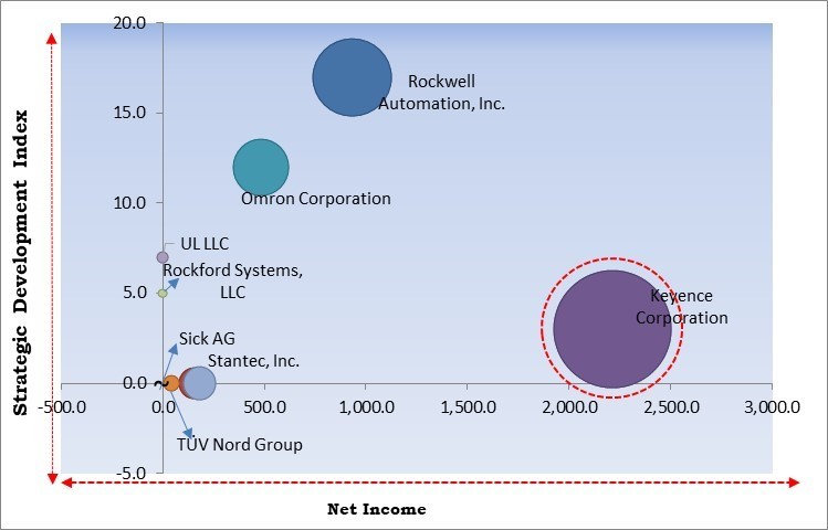 Machine Risk Assessment Market - Competitive Landscape and Trends by Forecast 2028