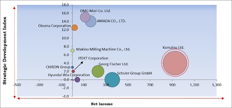 Machine Tools Market - Competitive Landscape and Trends by Forecast 2027