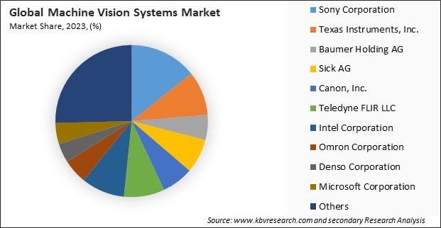 Machine Vision Systems Market Share 2023