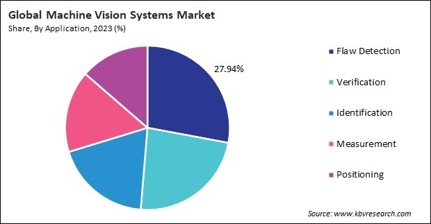 Machine Vision Systems Market Share and Industry Analysis Report 2023