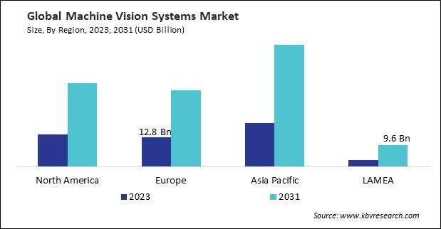 Machine Vision Systems Market Size - By Region