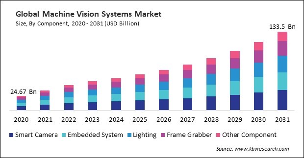 Machine Vision Systems Market Size - Global Opportunities and Trends Analysis Report 2020-2031