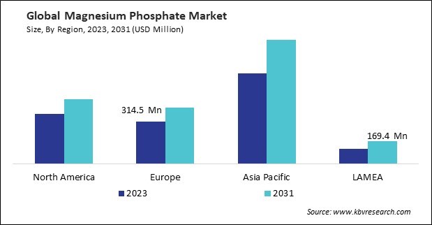 Magnesium Phosphate Market Size - By Region