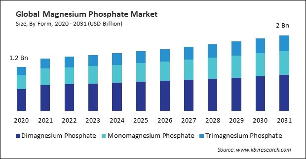 Magnesium Phosphate Market Size - Global Opportunities and Trends Analysis Report 2020-2031