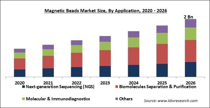 Magnetic Beads Market Size