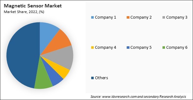 Magnetic Sensor Market Share 2022