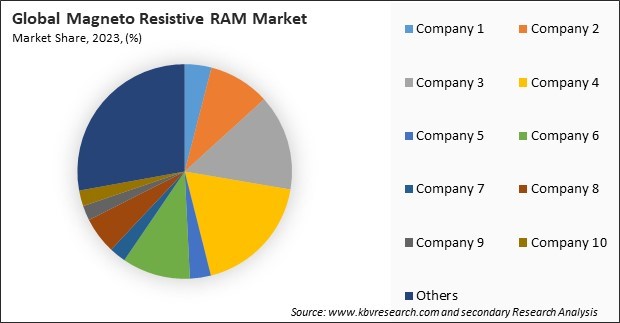 Magneto Resistive RAM Market Share 2023