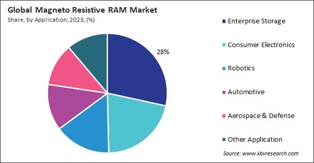 Magneto Resistive RAM Market Share and Industry Analysis Report 2023