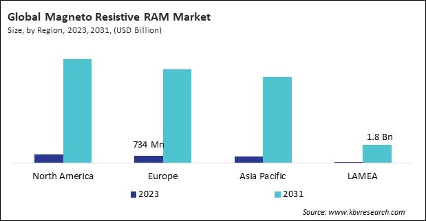 Magneto Resistive RAM Market Size - By Region