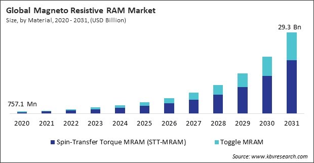 Magneto Resistive RAM Market Size - Global Opportunities and Trends Analysis Report 2020-2031