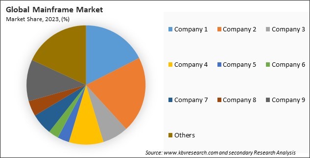 Mainframe Market Share 2023