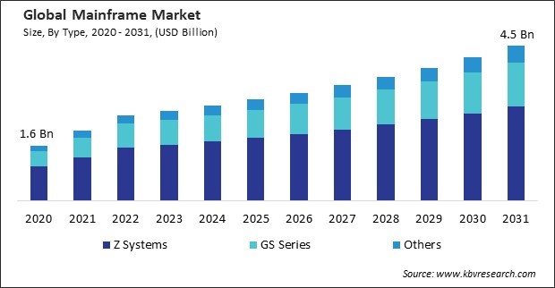 Mainframe Market Share and Industry Analysis Report 2023