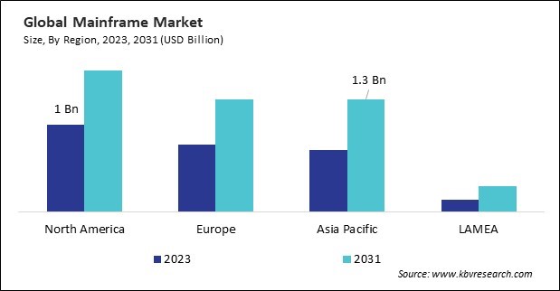 Mainframe Market Size - By Region