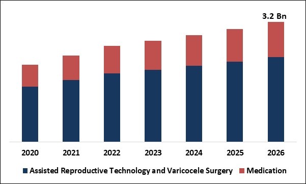 Male Infertility Market Size