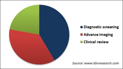 Mammography Workstation Market Share