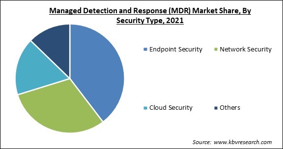 Managed Detection and Response (MDR) Market Share and Industry Analysis Report 2021