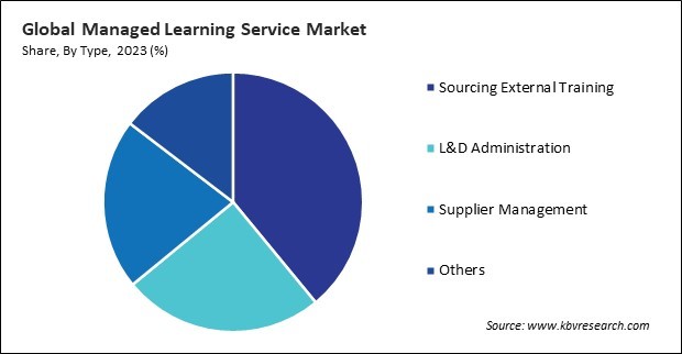 Managed Learning Service Market Share and Industry Analysis Report 2023