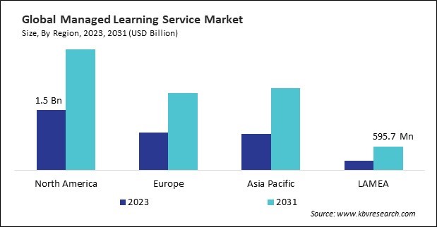 Managed Learning Service Market Size - By Region