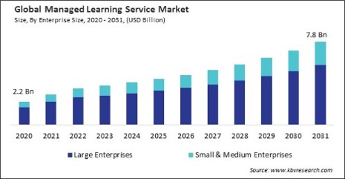 Managed Learning Service Market Size - Global Opportunities and Trends Analysis Report 2020-2031