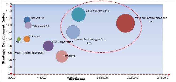 Managed Network Services Market - Competitive Landscape and Trends by Forecast 2027