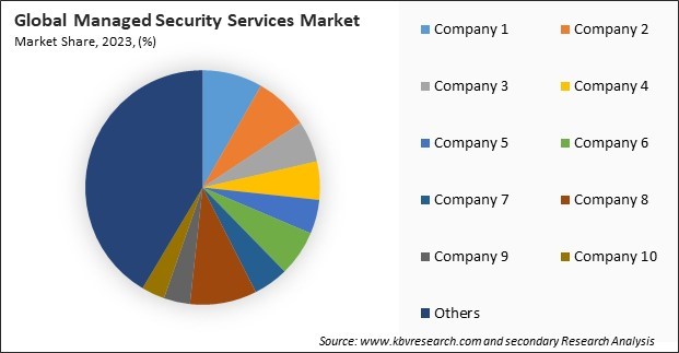 Managed Security Services Market Share 2023