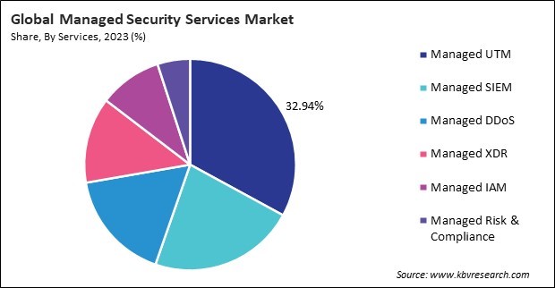 Managed Security Services Market Share and Industry Analysis Report 2023