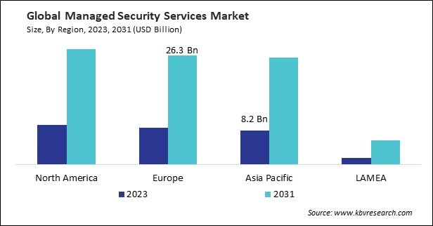 Managed Security Services Market Size - By Region