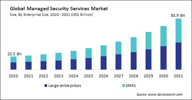 Managed Security Services Market Size - Global Opportunities and Trends Analysis Report 2020-2031