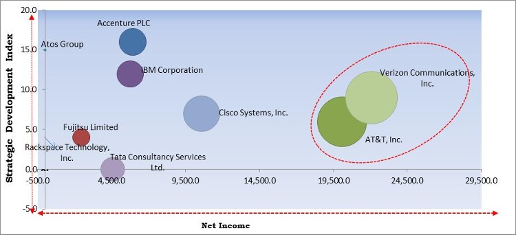 Managed Services Market - Competitive Landscape and Trends by Forecast 2027