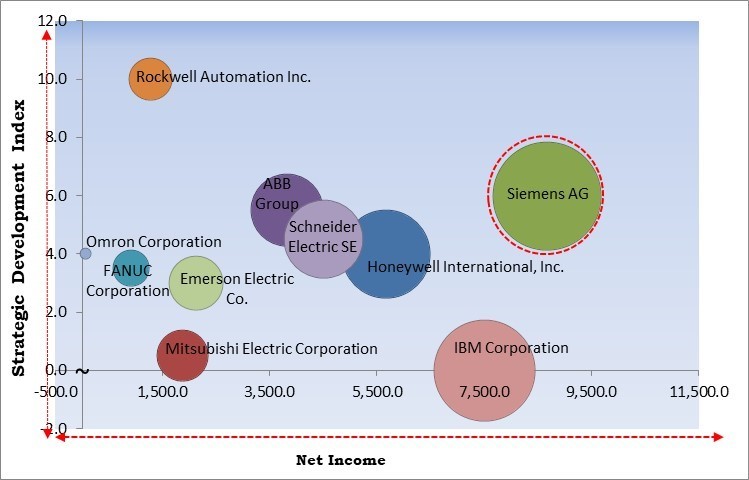 Manufacturing Automation Market - Competitive Landscape and Trends by Forecast 2031