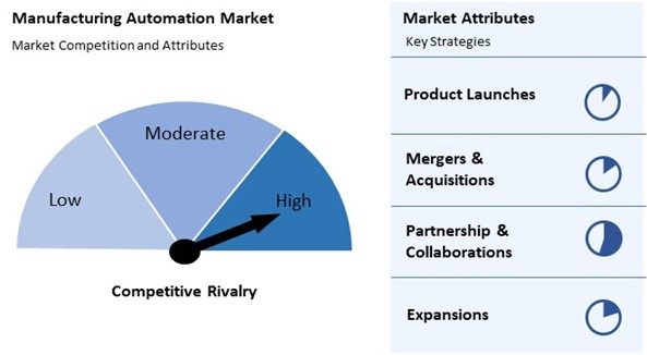 Manufacturing Automation Market Competition and Attributes