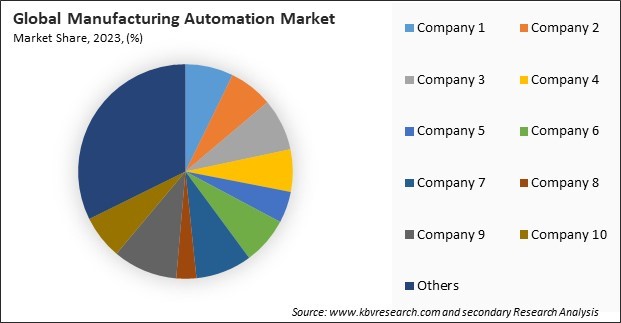 Manufacturing Automation Market Share 2023