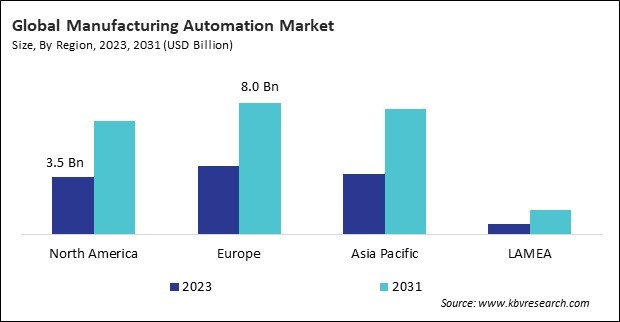 Manufacturing Automation Market Size - By Region