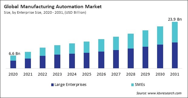 Manufacturing Automation Market Size - Global Opportunities and Trends Analysis Report 2020-2031