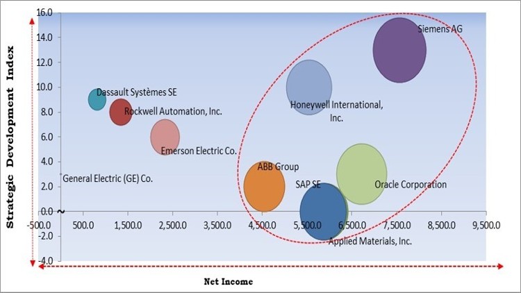 Manufacturing Execution Systems Market - Competitive Landscape and Trends by Forecast 2028