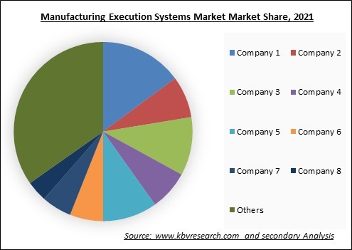 Manufacturing Execution Systems Market Share 2021