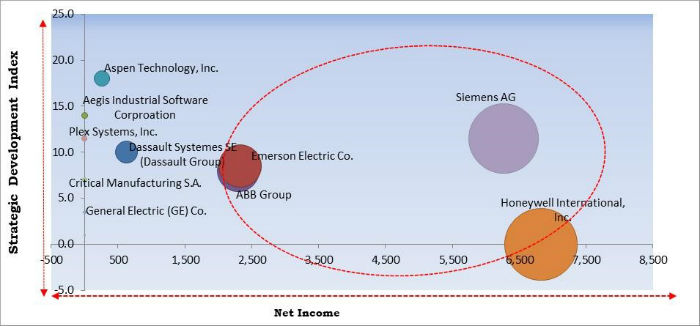 Manufacturing Operations Management Software Market Cardinal Matrix