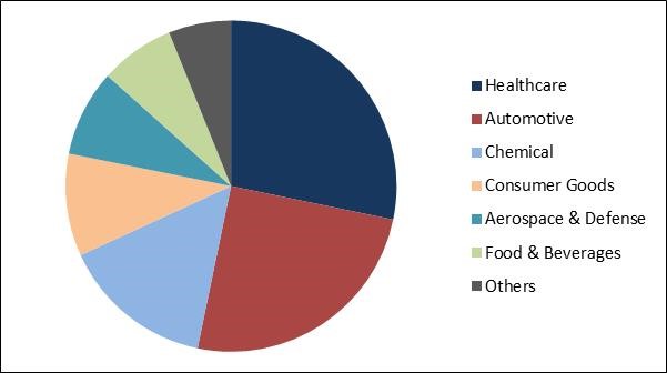 Manufacturing Operations Management Software Market Share