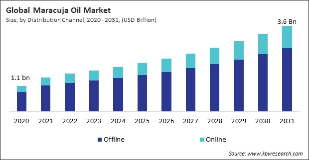 Maracuja Oil Market Size - Global Opportunities and Trends Analysis Report 2020-2031