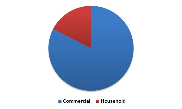 Margarine Market Share