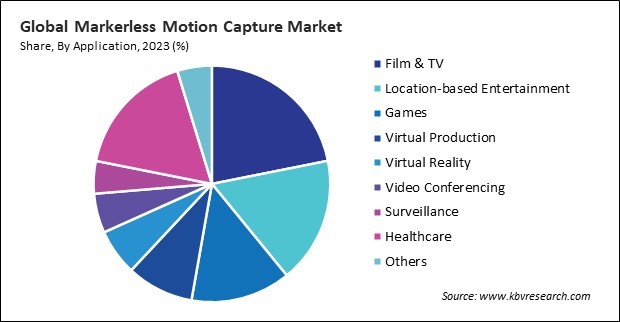 Markerless Motion Capture Market Share and Industry Analysis Report 2023