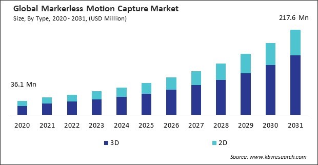 Markerless Motion Capture Market Size - Global Opportunities and Trends Analysis Report 2020-2031