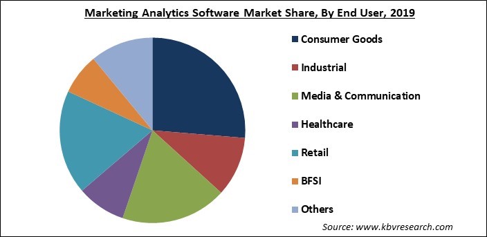 Marketing Analytics Software Market Share