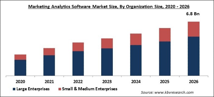 Marketing Analytics Software Market Size